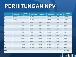 PERHITUNGAN NPV
Investasi
Biaya
Operasi
Total coast Benefit Net benefit D,F, 18%
Present
value
0 20.000 - 20.000 - -20.000 1,0000 -20.000
1 15.500 - 15.500 - -15.500 0,8475 -12.713
2 - 5.000 5.000 10.000 5.000 0,7182 3.591
3 - 6.000 6.000 12.000 6.000 0,6086 3.652
4 - 6.000 6.000 14.000 8.000 0,5158 4.126
5 - 7.000 7.000 17.000 10.000 0,4371 4.371
6 - 7.000 7.000 21.000 14.000 0,3704 5.186
7 - 8.000 8.000 25.000 17.000 0,3139 5.336
8 - 9.000 9.000 30.000 21.000 0,2660 5.586
9 - 10.000 10.000 36.000 26.000 0,2255 5.863
10 - 11.000 11.000 43.000 32.000 0,1911 6.115
NPV 11.115,73
 