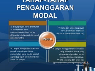 TAHAP-TAHAP
PENGANGGARAN
MODAL
 Biaya proyek harus ditentukan
 Manajemen harus
memperkirakan aliran kas yg
diharapkan dari proyek, termasuk
nilai akhir aktiva
 Risiko dari aliran kas proyek
harus diestimasi. (memakai
distribusi probabilitas aliran kas)
 Dengan mengetahui risiko dari
proyek, manajemen harus
menentukan biaya modal (cost of
capital) yg tepat untuk mendiskon
aliran kas proyek
 Dengan menggunakan nilai waktu
uang, aliran kas masuk yang
diharapkan digunakan untuk
memperkirakan nilai aktiva.
 Nilai sekarang dari aliran kas
yg diharapkan dibandingkan dengan
biayanya
MODAL
 