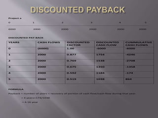 Project a
0 1 2 3 4 5
6000 2000 2000 2000 2000 2000
DISCOUNTED PAY BACK
YEARS CASH FLOWS DISCOUNTED
FACTOR
DISCOUNTED
CASH FLOW
CUMMULATIVE
CASH FLOWS
0 (6000) 1.00 -6000 -6000
1 2000 0.877 1754 -4246
2 2000 0.769 1538 -2708
3 2000 0.675 1350 -1358
4 2000 0.592 1184 -174
5 2000 0.519 1038 864
FORMULA
Payback = number of years + recovery of portion of cash flow/cash flow during that year.
= 4 years+174/1038
= 4.16 year
 