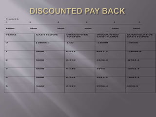 Project b
0 1 2 3 4 5
18000 5600 5600 5600 5600 5600
YEARS CASH FLOWS DISCOUNTED
FACTOR
DISCOUNTED
CASH FLOWS
CUMMULATIVE
CASH FLOWS
0 (18000) 1.00 -18000 -18000
1 5600 0.877 4911.2 -13088.8
2 5600 0.769 4306.4 -8782.4
3 5600 0.675 3740 -5002.4
4 5600 0.592 3315.2 -1687.2
5 5600 0.519 2906.4 1219.2
 