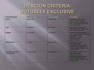 TECHNIQUE PROJECT A PROJECT B DESCION
NPV 866.14 1225.23 PROJECT“B”HAS
NPV GREAATER
THEN “B” PROJECT
“A” “B”SHOULD BE
ACCEPETED
IRR 33.33% 31.11% ON BASIS OF IRR
PROJECT A SHOULD
BE ACCEPETED
MIRR 17.11% 15.51% MIRR OF PROJECT
“A” IS HIGHER THEN
PROJECT “B”
PROJECT “B”
SHOULD BE
ACCEPTED
PAYBACK 3 year 3.21 year PROJECT “A”
SHOULD BE
ACCEPETD IT WILL
GIVES RETURN IN
LESS TIME THEN “B”
PROJECT
DISCOUNTED
PAYBACK
4.16 year 4.58years PROJECT “A”
SHOLUD BE
ACCEPTED IT
RECOVERS INITIAL
INVESTMENT IN
LESS TIME THEN “B”
PROJECT
 