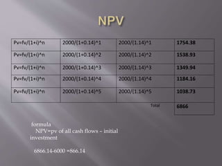 Pv=fv/(1+i)^n 2000/(1+0.14)^1 2000/(1.14)^1 1754.38
Pv=fv/(1+i)^n 2000/(1+0.14)^2 2000/(1.14)^2 1538.93
Pv=fv/(1+i)^n 2000/(1+0.14)^3 2000/(1.14)^3 1349.94
Pv=fv/(1+i)^n 2000/(1+0.14)^4 2000/(1.14)^4 1184.16
Pv=fv/(1+i)^n 2000/(1+0.14)^5 2000/(1.14)^5 1038.73
Total 6866
formula
NPV=pv of all cash flows – initial
investment
6866.14-6000 =866.14
 