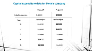 Capital expenditure data for biotela company
Project A Project B
Initial investment $42000 $45000
Year Operating CF Operating CF
1 $14000
3
2
4
5
$14000
$14000
$14000
$28000
$14000
$12000
$10000
$10000
$10000
 