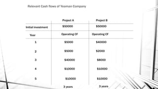 Relevant Cash flows of Yeaman Company
$50000 $50000
Year Operating CF Operating CF
1 $5000
3
2
4
5
$5000
$40000
$10000
$40000
$10000
$2000
$10000
$8000
$10000
Project A Project B
3 years 3 years
Initial investment
 