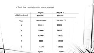 • Cash flow calculation after payback period
$10000 $10000
Year Operating CF
1 $5000
3
2
4
5
$5000
$1000
$100
$3000
$100
$4000
$4000
$3000
$3000
2 years 3 years
Operating CF
Project X Project Y
Initial investment
 
