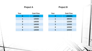 Project A Project B
Year Cash Flow Year Cash Flow
0 (42000)
1 14000
2 14000
3 14000
4 14000
5 14000
0 (45000)
1 28000
2 12000
3 10000
4 10000
5 10000
 
