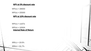 NPV(A) = 28000
NPV(B) = 25000
NPV(A) = 11071
NPV(B) = 10924
IRR(A) = 19.9%
IRR(B) = 21.7%
NPV at 0% discount rate
NPV at 10% discount rate
Internal Rate of Return
 