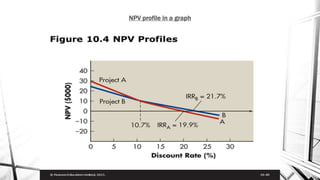 NPV profile in a graph
 