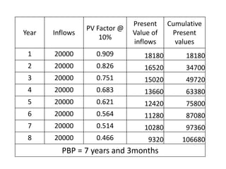 Year Inflows
PV Factor @
10%
Present
Value of
inflows
Cumulative
Present
values
1 20000 0.909 18180 18180
2 20000 0.826 16520 34700
3 20000 0.751 15020 49720
4 20000 0.683 13660 63380
5 20000 0.621 12420 75800
6 20000 0.564 11280 87080
7 20000 0.514 10280 97360
8 20000 0.466 9320 106680
PBP = 7 years and 3months
 