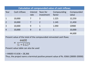 Calculation of compounded value of cash inflows
Year Cash inflows Interest
rate
Years for
investment
Compounding
factor
Compounded
value
1 10,000 7 3 1.225 12,250
2 10,000 7 2 1.145 11,450
3 10,000 9 1 1.090 10900
4 10,000 9 0 1 10,000
44,600
Present value of the total of the compounded reinvested cash flows
Present value table can also be used
= 44600 X 0.636 = 28,366
Thus, the project eanrs a terminal positive present value of Rs. 8366 (28000-20000)
 