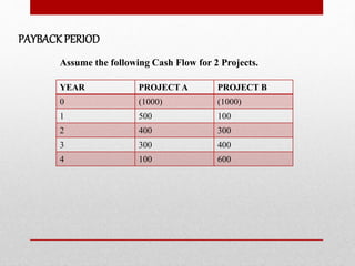 YEAR PROJECT A PROJECT B
0 (1000) (1000)
1 500 100
2 400 300
3 300 400
4 100 600
PAYBACKPERIOD
Assume the following Cash Flow for 2 Projects.
 