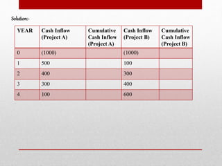 YEAR Cash Inflow
(Project A)
Cumulative
Cash Inflow
(Project A)
Cash Inflow
(Project B)
Cumulative
Cash Inflow
(Project B)
0 (1000) (1000)
1 500 100
2 400 300
3 300 400
4 100 600
Solution:-
 