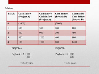 YEAR Cash Inflow
(Project A)
Cumulative
Cash Inflow
(Project A)
Cash Inflow
(Project B)
Cumulative
Cash Inflow
(Project B)
0 (1000) (2000)
1 500 500 100 100
2 400 900 300 400
3 300 1200 400 800
4 100 1300 600 1400
Solution:-
PROJECTA:-
Payback = 2 + 100
300
= 2.33 years
PROJECTB:-
Payback = 3 + 200
600
= 3.33 years
 