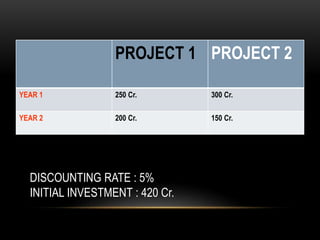 PROJECT 1 PROJECT 2
YEAR 1 250 Cr. 300 Cr.
YEAR 2 200 Cr. 150 Cr.
DISCOUNTING RATE : 5%
INITIAL INVESTMENT : 420 Cr.
 