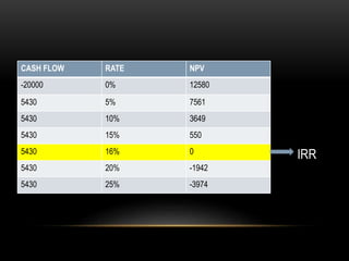 CASH FLOW RATE NPV
-20000 0% 12580
5430 5% 7561
5430 10% 3649
5430 15% 550
5430 16% 0
5430 20% -1942
5430 25% -3974
IRR
 