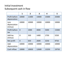 Capital budgeting | PPTX