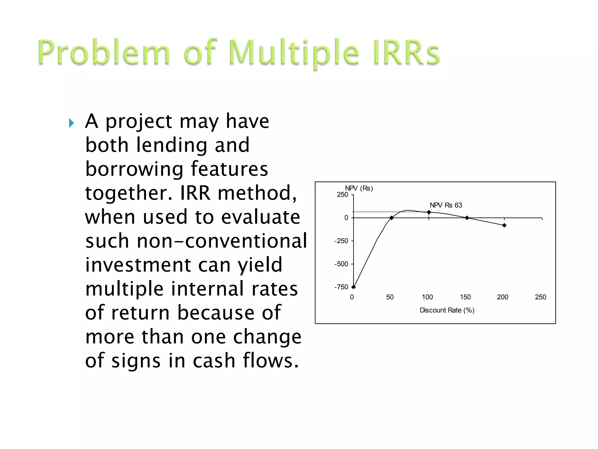  A project may have
both lending and
borrowing features
together. IRR method,
when used to evaluate
such non-conventional
investment can yield
multiple internal rates
of return because of
more than one change
of signs in cash flows.
NPV Rs 63
-750
-500
-250
0
250
0 50 100 150 200 250
Discount Rate (%)
NPV (Rs)
 