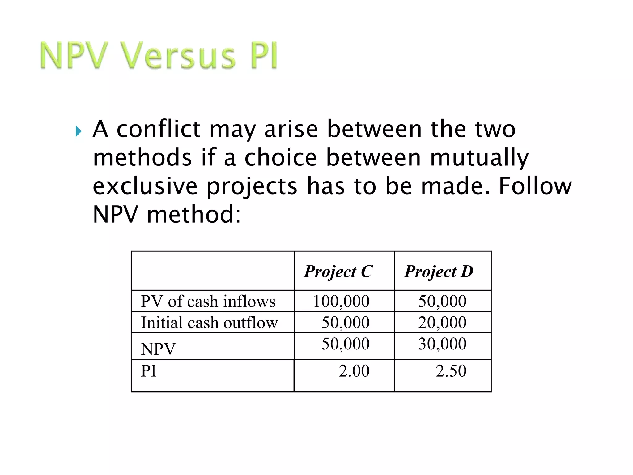  A conflict may arise between the two
methods if a choice between mutually
exclusive projects has to be made. Follow
NPV method:
Project C Project D
PV of cash inflows 100,000 50,000
Initial cash outflow 50,000 20,000
NPV 50,000 30,000
PI 2.00 2.50
 