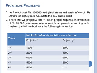 PRACTICAL PROBLEMS
1. A Project cost Rs 100000 and yield an annual cash inflow of Rs
20,000 for eight years. Calculate the pay back period.
2. There are two project X and Y . Each project requires an investment
of Rs 20,000. you are require to rank these projects according to the
payback period method from the following information
Years
Net Profit before depreciation and after tax
Project “x” Project “y”
1st 1000 2000
2nd 2000 4000
3rd 4000 6000
4th 5000 8000
5th 8000 -----
 