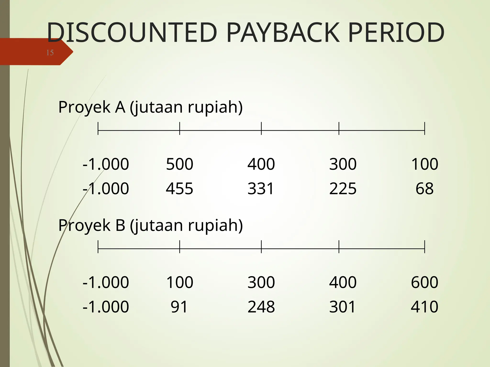 DISCOUNTED PAYBACK PERIOD
15
-1.000 500 400 300 100
Proyek A (jutaan rupiah)
-1.000 100 300 400 600
Proyek B (jutaan rupiah)
-1.000 455 331 225 68
-1.000 91 248 301 410
 