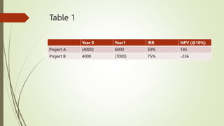 Table 1
Year 0 Year1 IRR NPV (@10%)
Project A (4000) 6000 50% 145
Project B 4000 (7000) 75% -236
 