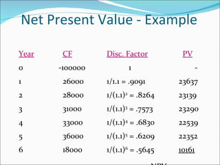 Net Present Value - Example Year CF Disc. Factor   PV 0   -100000 1 - 1 26000 1/1.1 = .9091   23637 2 28000 1/(1.1) 2  = .8264   23139 3 31000 1/(1.1) 3  = .7573   23290 4 33000 1/(1.1) 4  = .6830   22539 5 36000 1/(1.1) 5  = .6209   22352 6 18000 1/(1.1) 6  = .5645   10161 NPV =  25121 