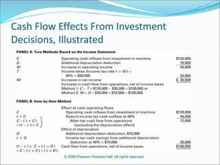 © 2009 Pearson Prentice Hall. All rights reserved.
Cash Flow Effects From Investment
Decisions, Illustrated
 