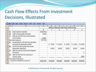 © 2009 Pearson Prentice Hall. All rights reserved.
Cash Flow Effects From Investment
Decisions, Illustrated
 