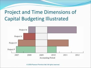 © 2009 Pearson Prentice Hall. All rights reserved.
Project and Time Dimensions of
Capital Budgeting Illustrated
 