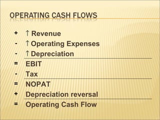 +    Revenue -  Operating Expenses -  Depreciation = EBIT - Tax = NOPAT + Depreciation reversal = Operating Cash Flow 
