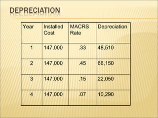 Year Installed Cost MACRS Rate Depreciation 1 147,000 .33 48,510 2 147,000 .45 66,150 3 147,000 .15 22,050 4 147,000 .07 10,290 