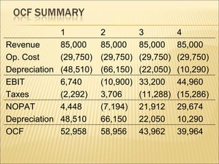 1 2 3 4 Revenue 85,000 85,000 85,000 85,000 Op. Cost (29,750) (29,750) (29,750) (29,750) Depreciation (48,510) (66,150) (22,050) (10,290) EBIT 6,740 (10,900) 33,200 44,960 Taxes (2,292) 3,706 (11,288) (15,286) NOPAT 4,448 (7,194) 21,912 29,674 Depreciation 48,510 66,150 22,050 10,290 OCF 52,958 58,956 43,962 39,964 
