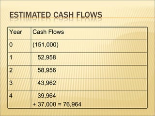 Year Cash Flows 0 (151,000) 1 52,958 2 58,956 3 43,962 4 39,964  + 37,000 = 76,964 