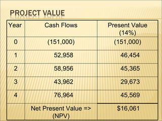 Year Cash Flows Present Value (14%) 0 (151,000) (151,000) 1 52,958 46,454 2 58,956 45,365 3 43,962 29,673 4 76,964 45,569 Net Present Value => (NPV) $16,061 