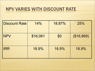 Discount Rate 14% 18.87% 25% NPV $16,061 $0 ($16,869) IRR 18.9% 18.9% 18.9% 