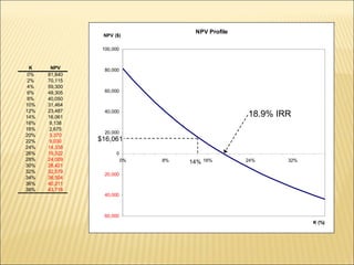 $16,061 14% 18.9% IRR 