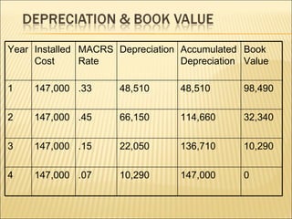 Year Installed Cost MACRS Rate Depreciation Accumulated Depreciation Book Value 1 147,000 .33 48,510 48,510 98,490 2 147,000 .45 66,150 114,660 32,340 3 147,000 .15 22,050 136,710 10,290 4 147,000 .07 10,290 147,000 0 