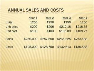 Year 1 Year 2 Year 3 Year 4 Units 1250 1250 1250 1250 Unit price $200 $206 $212.18 $218.55 Unit cost $100 $103 $106.09 $109.27 Sales $250,000 $257,500 $265,225 $273,188 Costs $125,000 $128,750 $132,613 $136,588 