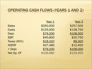Year 1 Year 2 Sales $250,000 $257,500 Costs $125,000 $128,750 Depr. $79,200 $108,000 EBIT $45,800 $20,750 Taxes (40%) $18,320 $8,300 NOPAT $27,480 $12,450 + Depr. $79,200 $108,000 Net Op. CF $106,680 $120,450 