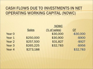   NOWC   Sales   (% of sales)   CF Year 0 $30,000 -$30,000 Year 1 $250,000 $30,900 -$900 Year 2 $257,500 $31,827 -$927 Year 3 $265,225 $32,783 -$956 Year 4 $273,188 $32,783 