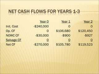 Year 0 Year 1 Year 2 Init. Cost -$240,000 0 0 Op. CF 0 $106,680 $120,450 NOWC CF -$30,000 -$900 -$927 Salvage CF 0 0 0 Net CF -$270,000 $105,780 $119,523 