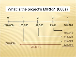 What is the project’s MIRR?  (000s) (270,000) MIRR = ? 0 1 2 3 4 (270,000) 105,780 119,523 93,011 136,463 102,312 144,623 140,793 524,191 