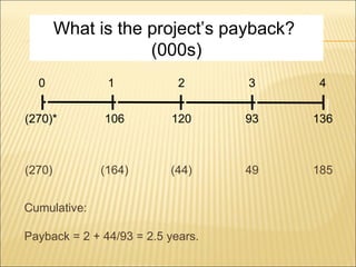 What is the project’s payback?  (000s) Cumulative: Payback = 2 + 44/93 = 2.5 years. 0 1 2 3 4 (270)* (270) 106 (164) 120 (44) 93 49 136 185 