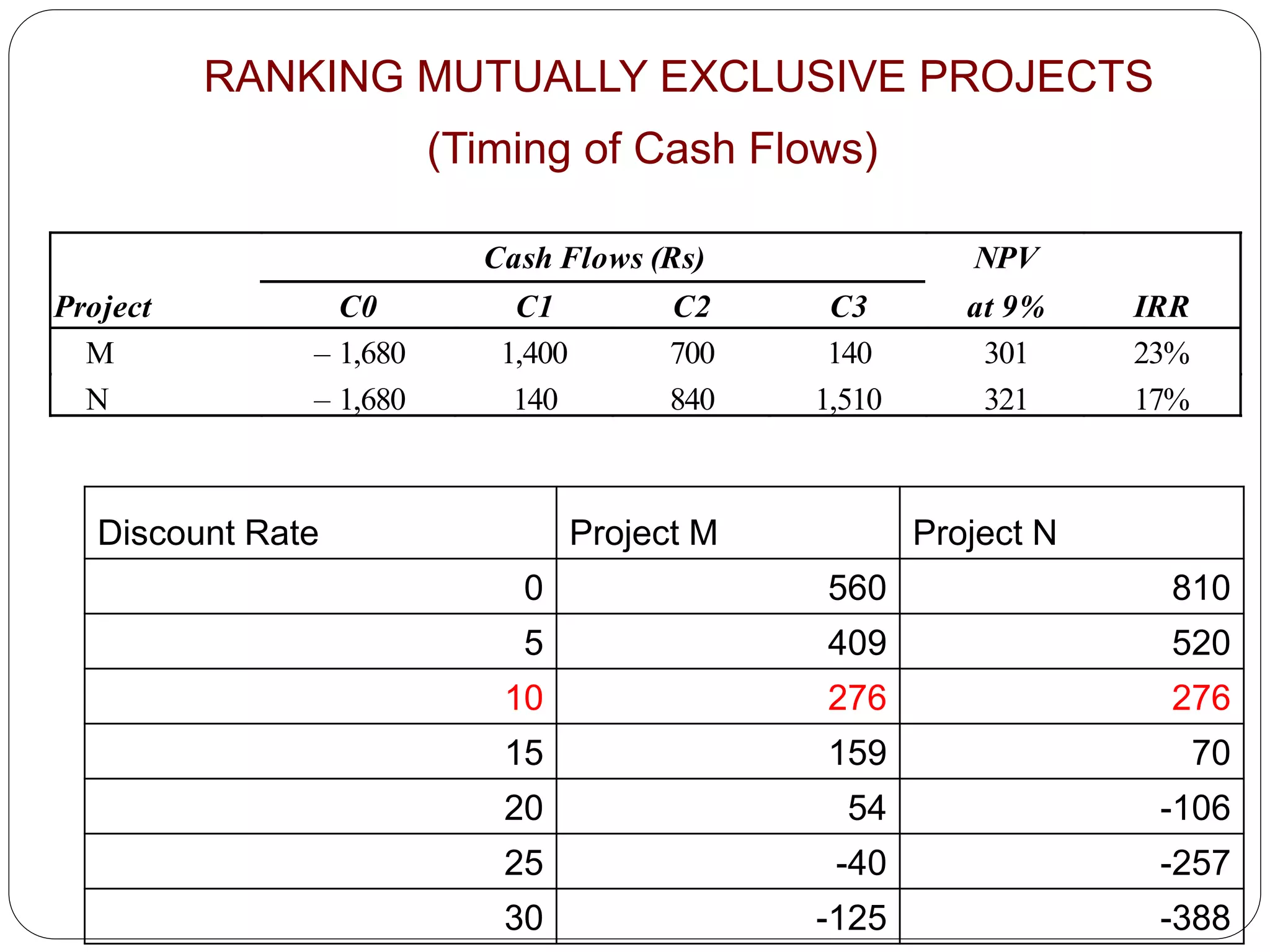 RANKING MUTUALLY EXCLUSIVE PROJECTS
(Timing of Cash Flows)
Cash Flows (Rs) NPV
Project C0 C1 C2 C3 at 9% IRR
M – 1,680 1,400 700 140 301 23%
N – 1,680 140 840 1,510 321 17%
Discount Rate Project M Project N
0 560 810
5 409 520
10 276 276
15 159 70
20 54 -106
25 -40 -257
30 -125 -388
 