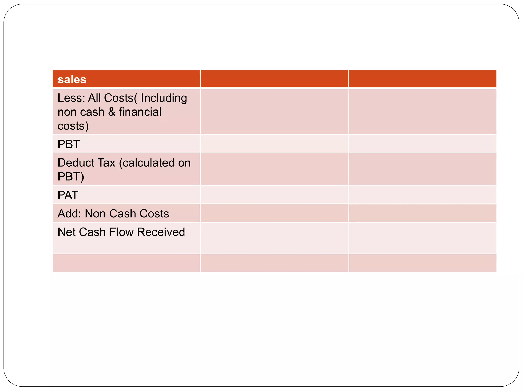 sales
Less: All Costs( Including
non cash & financial
costs)
PBT
Deduct Tax (calculated on
PBT)
PAT
Add: Non Cash Costs
Net Cash Flow Received
 