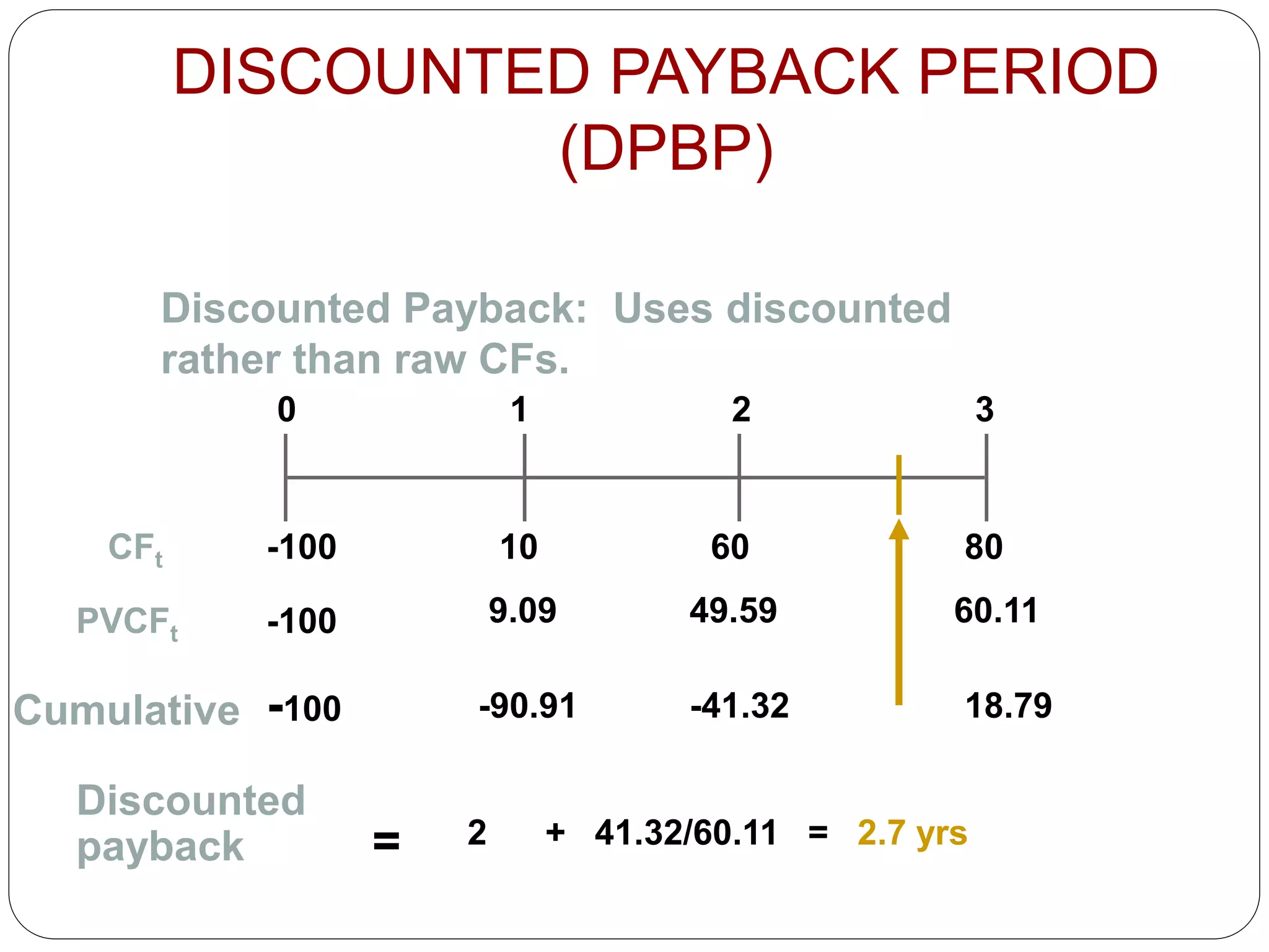 DISCOUNTED PAYBACK PERIOD
(DPBP)
10 80
60
0 1 2 3
CFt
Cumulative -100 -90.91 -41.32 18.79
Discounted
payback 2 + 41.32/60.11 = 2.7 yrs
Discounted Payback: Uses discounted
rather than raw CFs.
PVCFt -100
-100
9.09 49.59 60.11
=
 