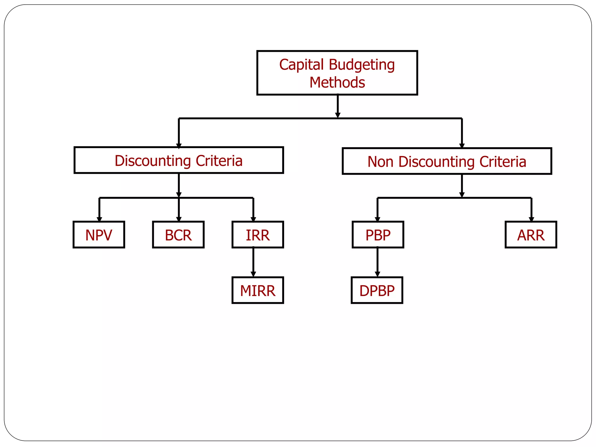 Capital Budgeting
Methods
Discounting Criteria
NPV BCR IRR
MIRR
PBP ARR
DPBP
Non Discounting Criteria
 