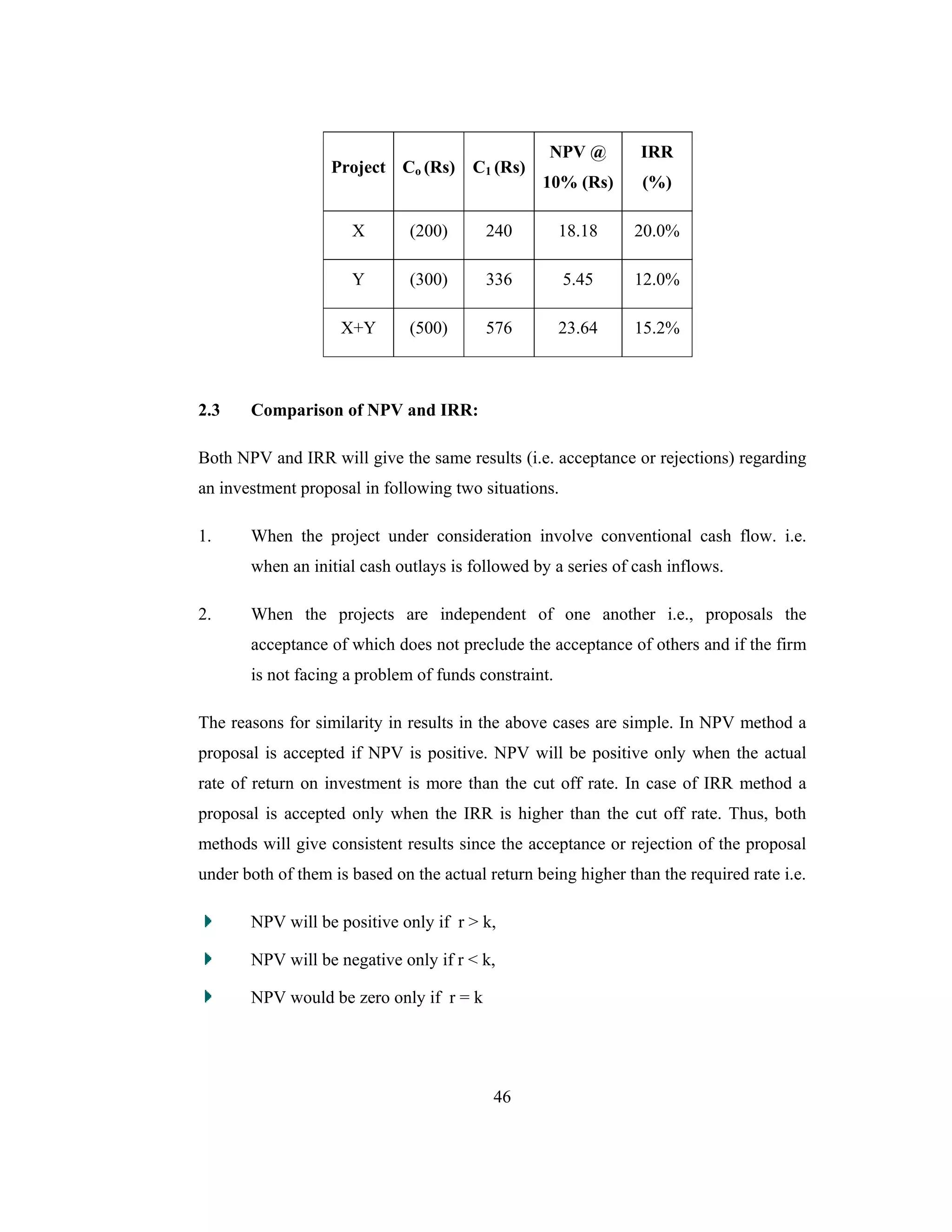 46
Project Co (Rs) C1 (Rs)
NPV @
10% (Rs)
IRR
(%)
X (200) 240 18.18 20.0%
Y (300) 336 5.45 12.0%
X+Y (500) 576 23.64 15.2%
2.3 Comparison of NPV and IRR:
Both NPV and IRR will give the same results (i.e. acceptance or rejections) regarding
an investment proposal in following two situations.
1. When the project under consideration involve conventional cash flow. i.e.
when an initial cash outlays is followed by a series of cash inflows.
2. When the projects are independent of one another i.e., proposals the
acceptance of which does not preclude the acceptance of others and if the firm
is not facing a problem of funds constraint.
The reasons for similarity in results in the above cases are simple. In NPV method a
proposal is accepted if NPV is positive. NPV will be positive only when the actual
rate of return on investment is more than the cut off rate. In case of IRR method a
proposal is accepted only when the IRR is higher than the cut off rate. Thus, both
methods will give consistent results since the acceptance or rejection of the proposal
under both of them is based on the actual return being higher than the required rate i.e.
NPV will be positive only if r > k,
NPV will be negative only if r < k,
NPV would be zero only if r = k
 