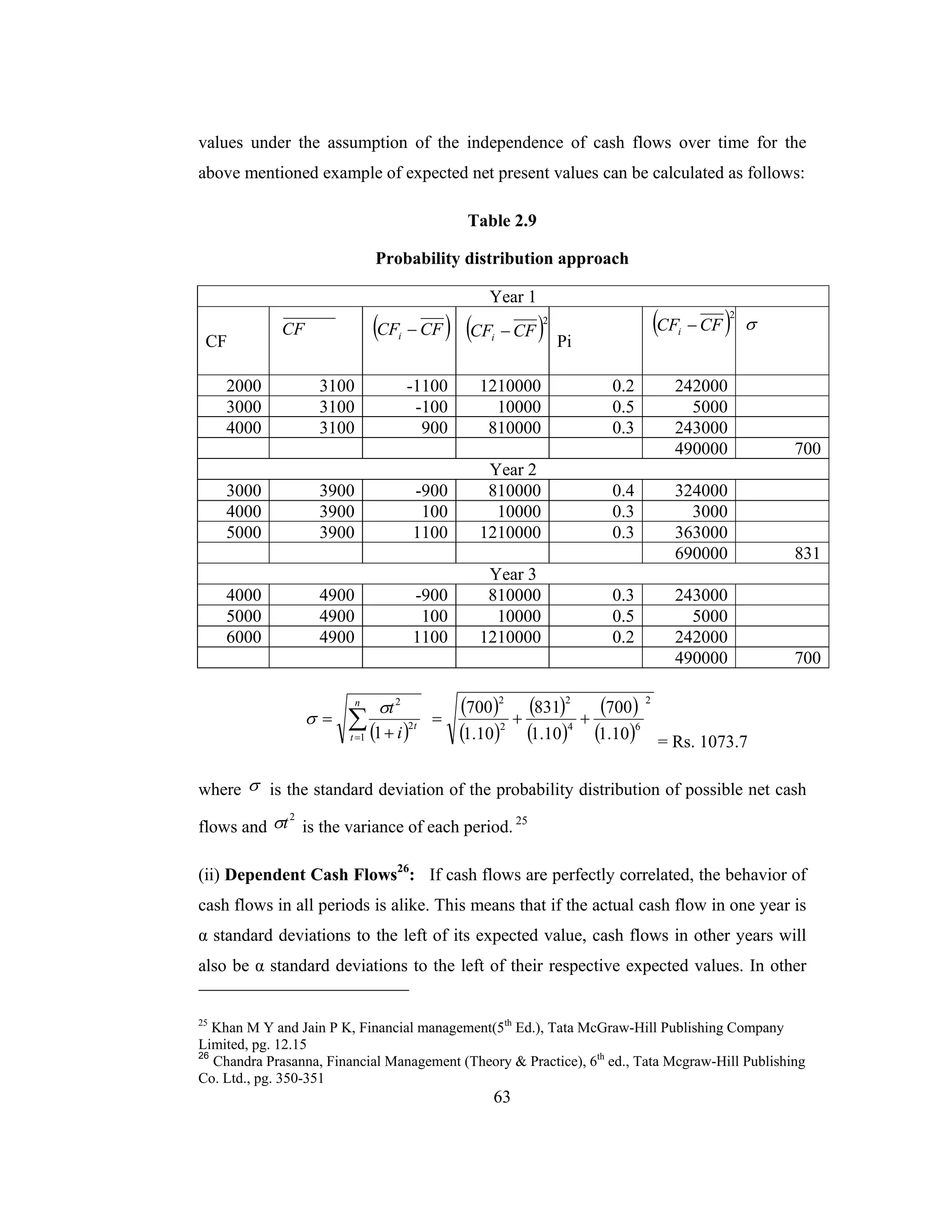 63
values under the assumption of the independence of cash flows over time for the
above mentioned example of expected net present values can be calculated as follows:
Table 2.9
Probability distribution approach
Year 1
CF
CF ( )CFCFi − ( )2
CFCFi −
Pi
( )i CFCF
2
− σ
2000 3100 -1100 1210000 0.2 242000
3000 3100 -100 10000 0.5 5000
4000 3100 900 810000 0.3 243000
490000 700
Year 2
3000 3900 -900 810000 0.4 324000
4000 3900 100 10000 0.3 3000
5000 3900 1100 1210000 0.3 363000
690000 831
Year 3
4000 4900 -900 810000 0.3 243000
5000 4900 100 10000 0.5 5000
6000 4900 1100 1210000 0.2 242000
490000 700
( )∑= +
=
n
t
t
i
t
1
2
2
1
σ
σ
( )
( )
( )
( )
( )
( )
2
64
2
2
2
10.1
700
10.1
831
10.1
700
++=
= Rs. 1073.7
where σ is the standard deviation of the probability distribution of possible net cash
flows and
2
tσ is the variance of each period. 25
(ii) Dependent Cash Flows26
: If cash flows are perfectly correlated, the behavior of
cash flows in all periods is alike. This means that if the actual cash flow in one year is
α standard deviations to the left of its expected value, cash flows in other years will
also be α standard deviations to the left of their respective expected values. In other
25
Khan M Y and Jain P K, Financial management(5th
Ed.), Tata McGraw-Hill Publishing Company
Limited, pg. 12.15
26
Chandra Prasanna, Financial Management (Theory & Practice), 6th
ed., Tata Mcgraw-Hill Publishing
Co. Ltd., pg. 350-351
 