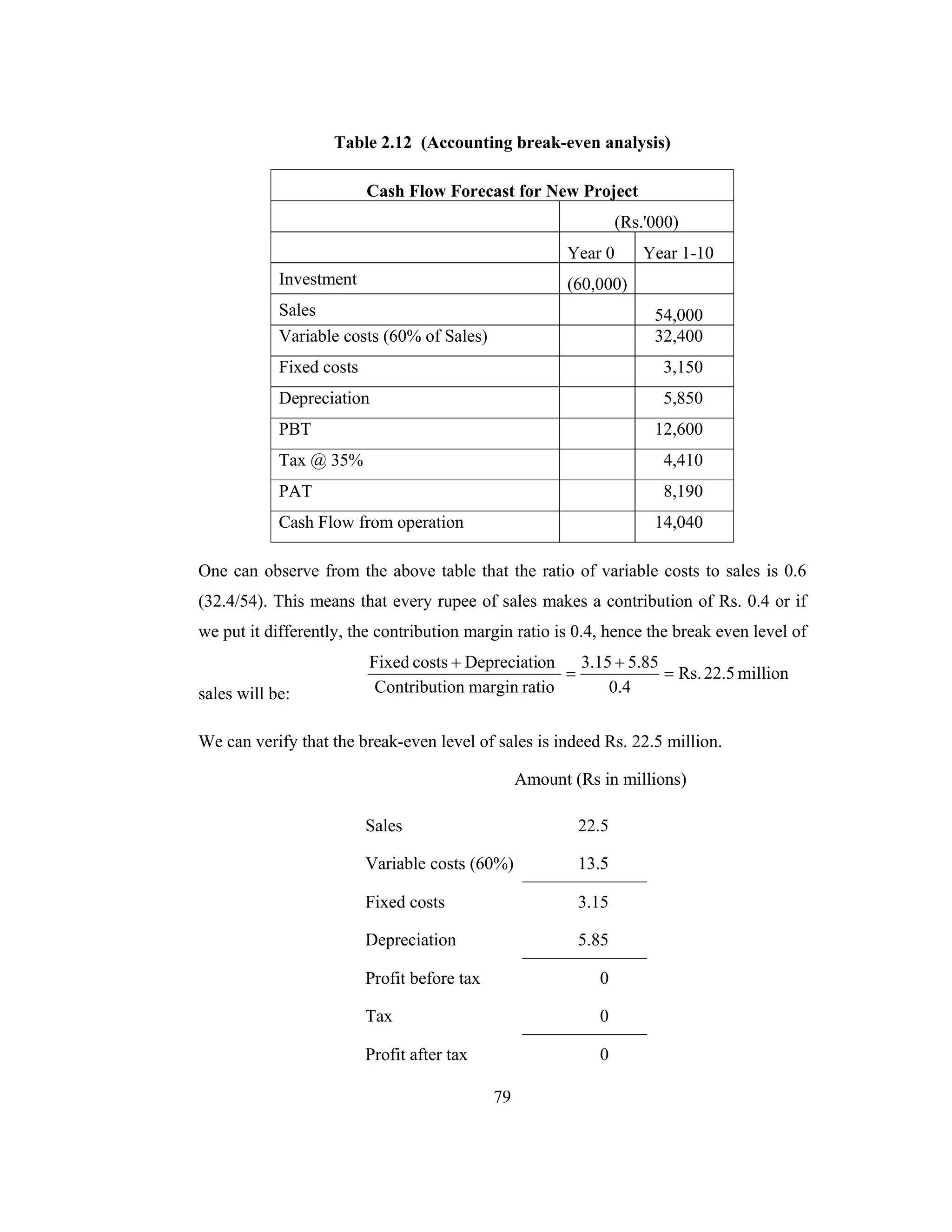 79
Table 2.12 (Accounting break-even analysis)
Cash Flow Forecast for New Project
(Rs.'000)
Year 0 Year 1-10
Investment (60,000)
Sales 54,000
Variable costs (60% of Sales) 32,400
Fixed costs 3,150
Depreciation 5,850
PBT 12,600
Tax @ 35% 4,410
PAT 8,190
Cash Flow from operation 14,040
One can observe from the above table that the ratio of variable costs to sales is 0.6
(32.4/54). This means that every rupee of sales makes a contribution of Rs. 0.4 or if
we put it differently, the contribution margin ratio is 0.4, hence the break even level of
sales will be:
million22.5Rs.
0.4
85.53.15
ratiomarginonContributi
onDepreciaticostsFixed
=
+
=
+
We can verify that the break-even level of sales is indeed Rs. 22.5 million.
Amount (Rs in millions)
Sales 22.5
Variable costs (60%) 13.5
Fixed costs 3.15
Depreciation 5.85
Profit before tax 0
Tax 0
Profit after tax 0
 